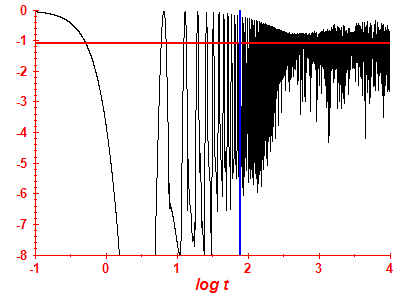 Survival probability log